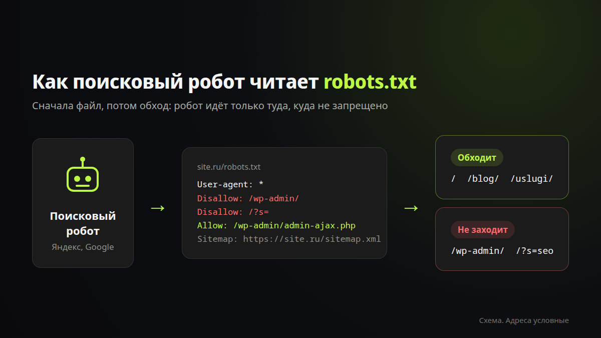 Как поисковый робот читает директивы файла robots.txt