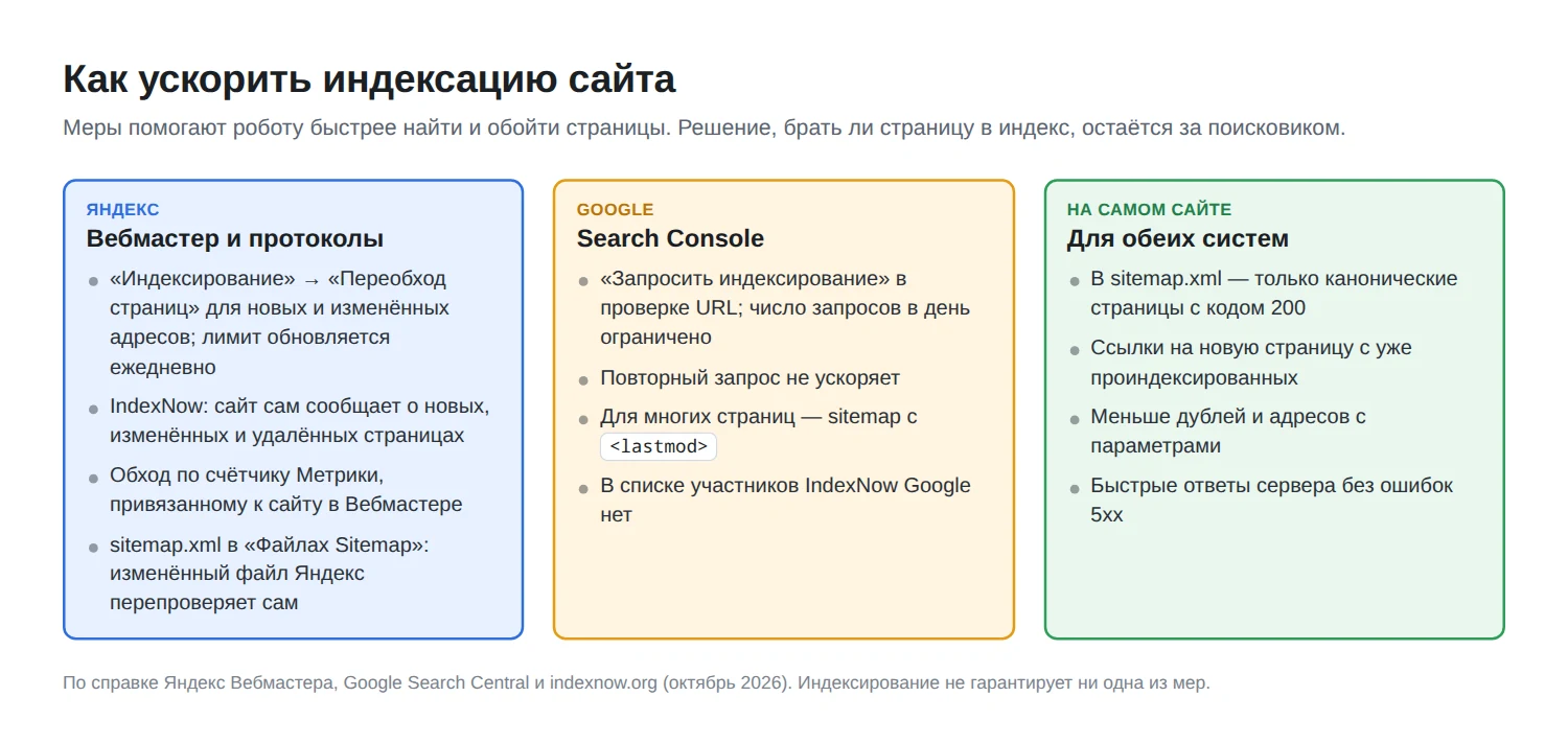 Меры ускорения индексации сайта в Яндексе, в Google и на самом сайте