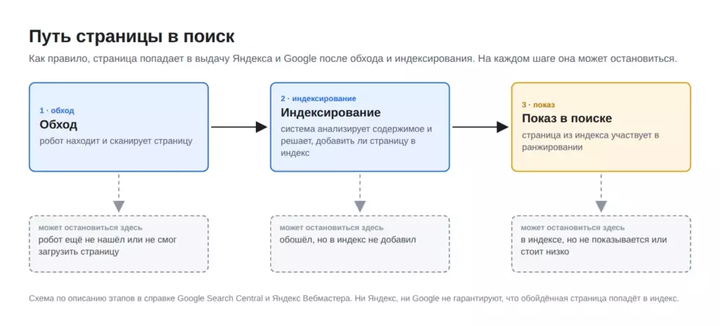 Схема пути страницы в поиск: обход, индексирование, показ, и где на каждом шаге страница может остановиться