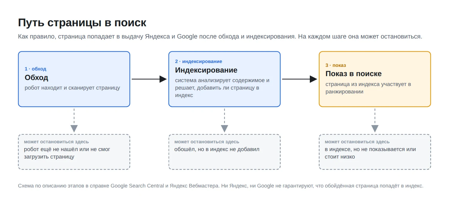 Индексация сайта: как проверить и ускорить