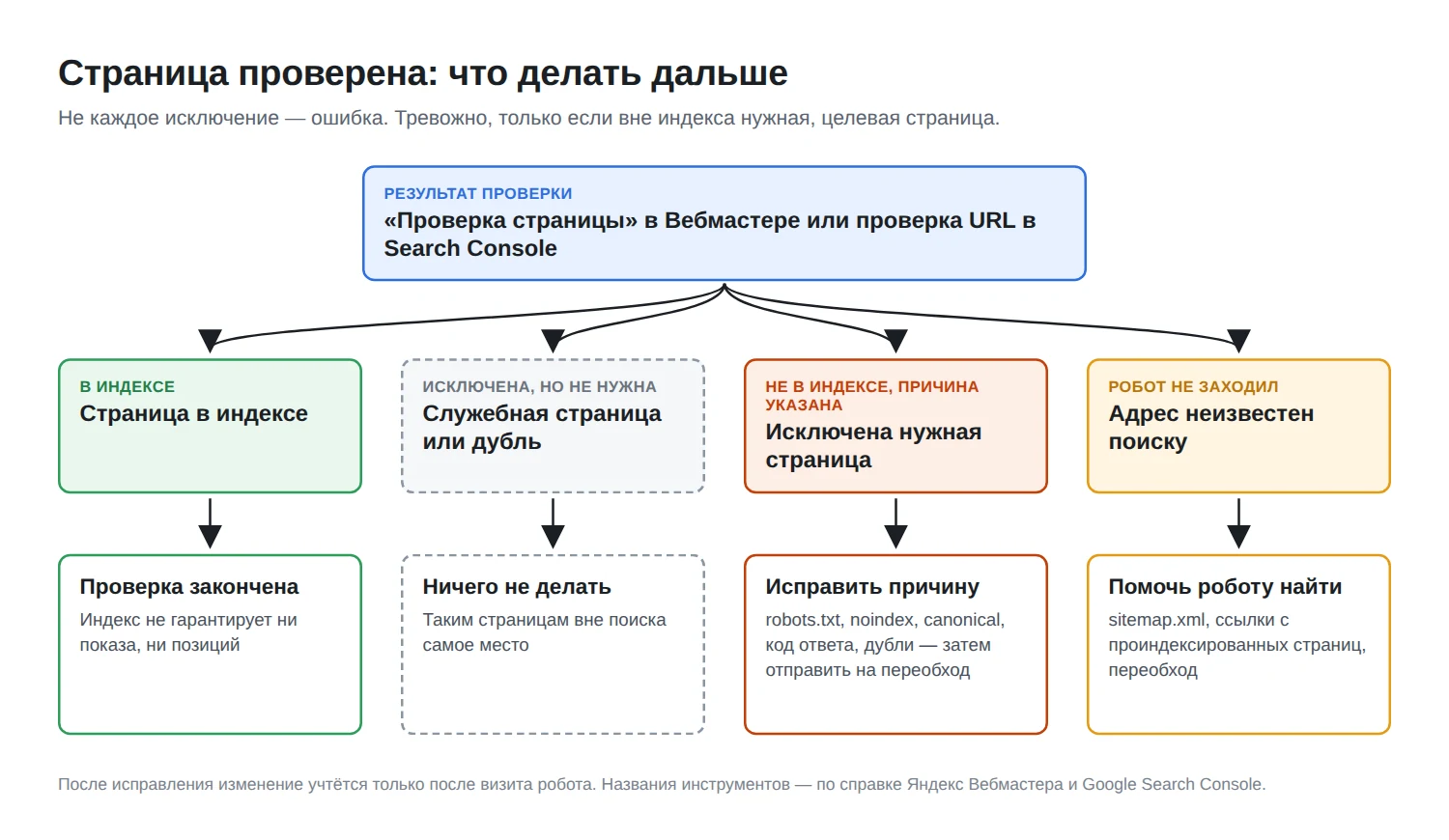 Схема действий после проверки страницы: в индексе, служебная страница или дубль, исключена нужная страница, адрес неизвестен поиску