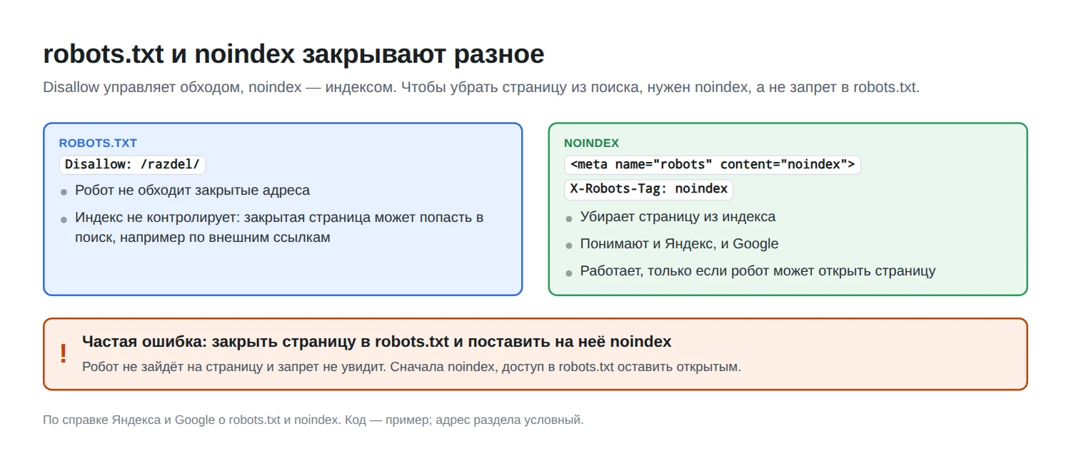 Сравнение robots.txt и noindex: Disallow управляет обходом, noindex убирает страницу из индекса