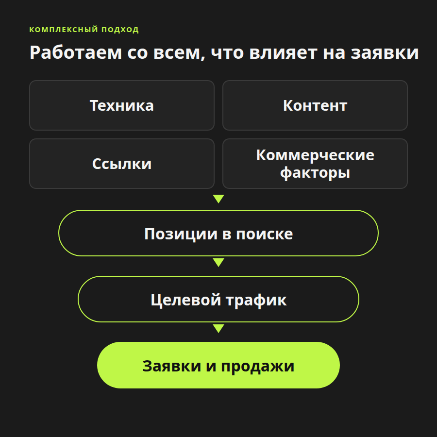 Комплексный подход: техника, контент, ссылки и коммерческие факторы ведут к заявкам