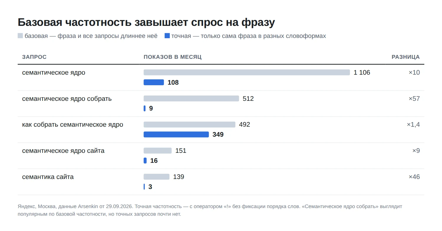 Базовая и точная частотность запросов в Вордстате