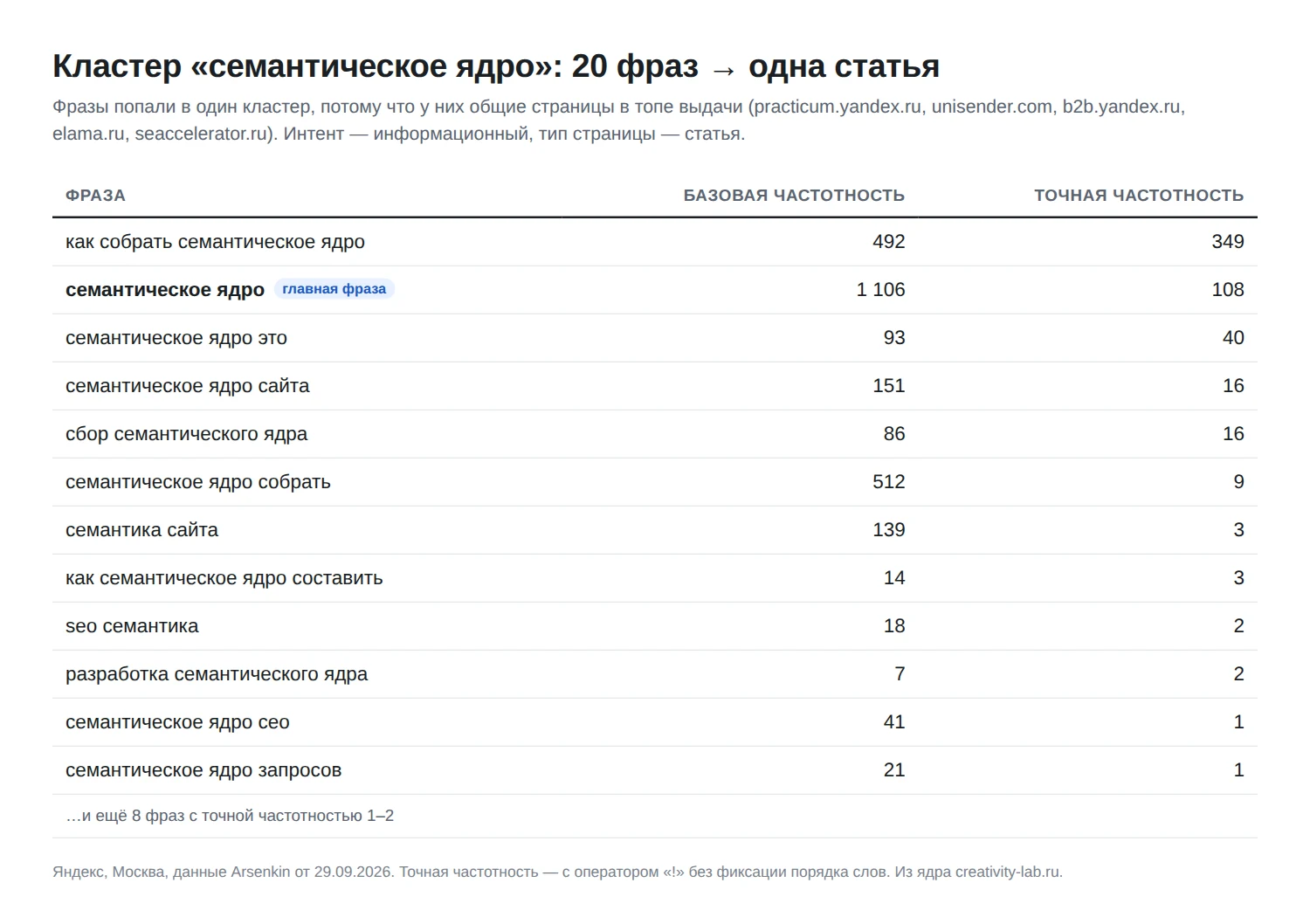 Кластер «семантическое ядро» в таблице семантического ядра