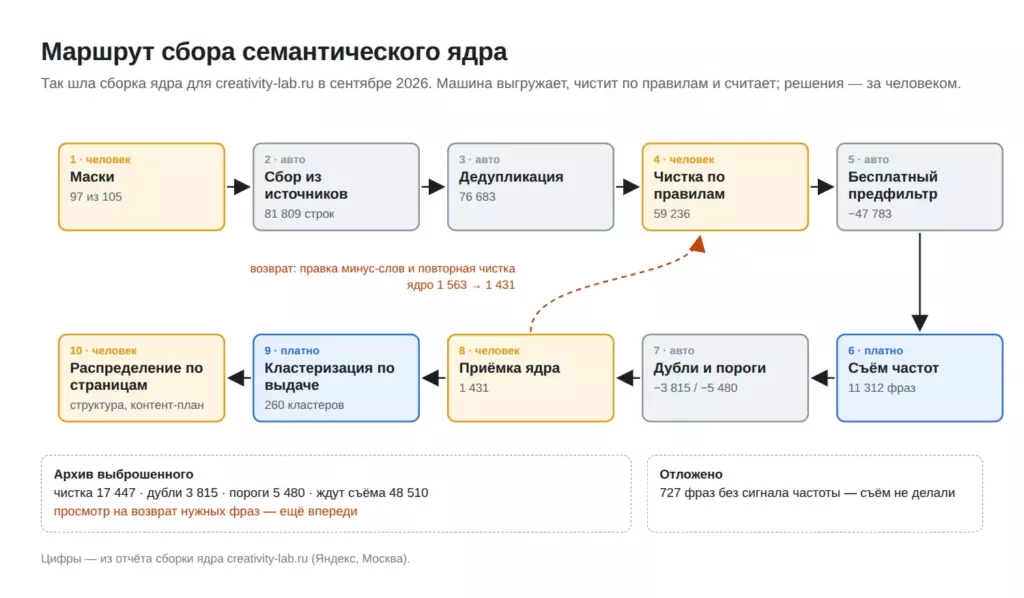 Маршрут сбора семантического ядра: от масок до распределения по страницам
