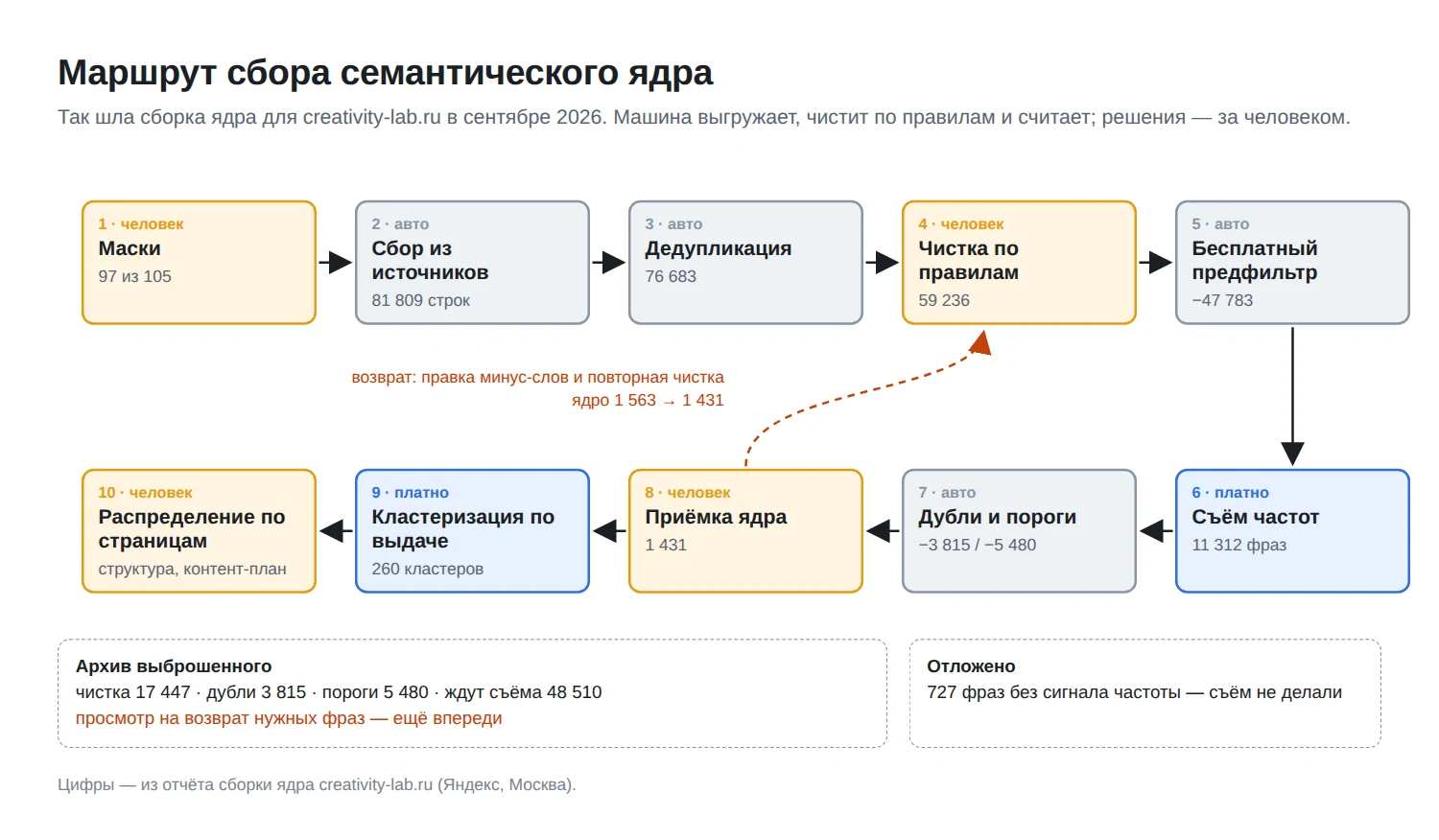 Как собрать семантическое ядро сайта по шагам
