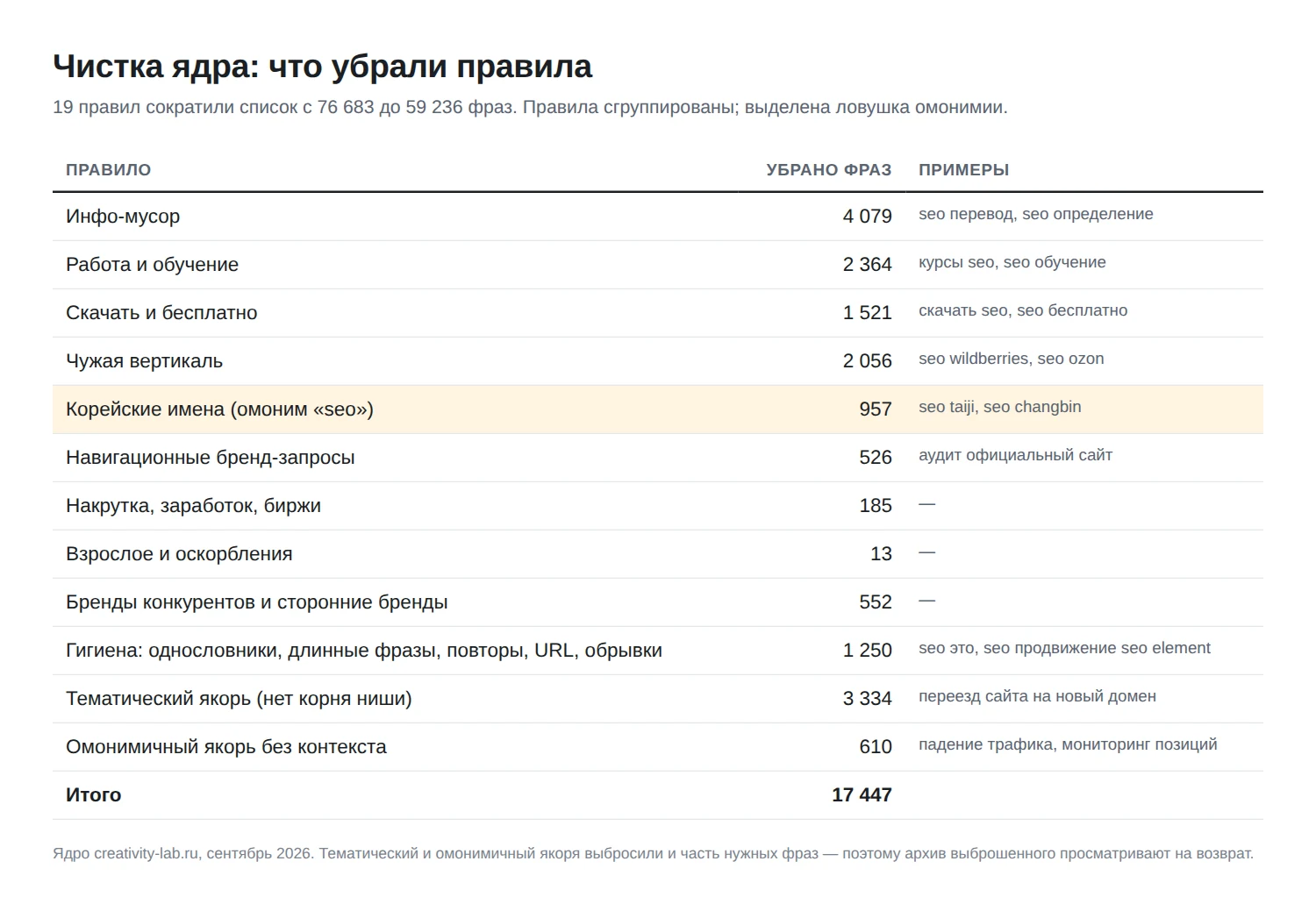 Правила чистки семантического ядра и сколько фраз они убрали