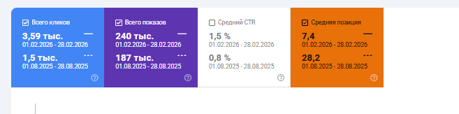 Google Search Console: клики и показы сайта по банкротству, 1–28 февраля 2026 против 1–28 августа 2025