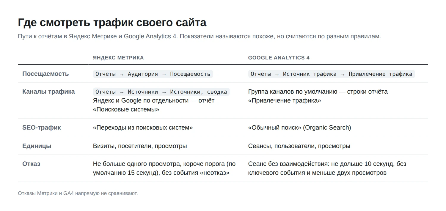 Где смотреть трафик своего сайта в Яндекс Метрике и Google Analytics 4