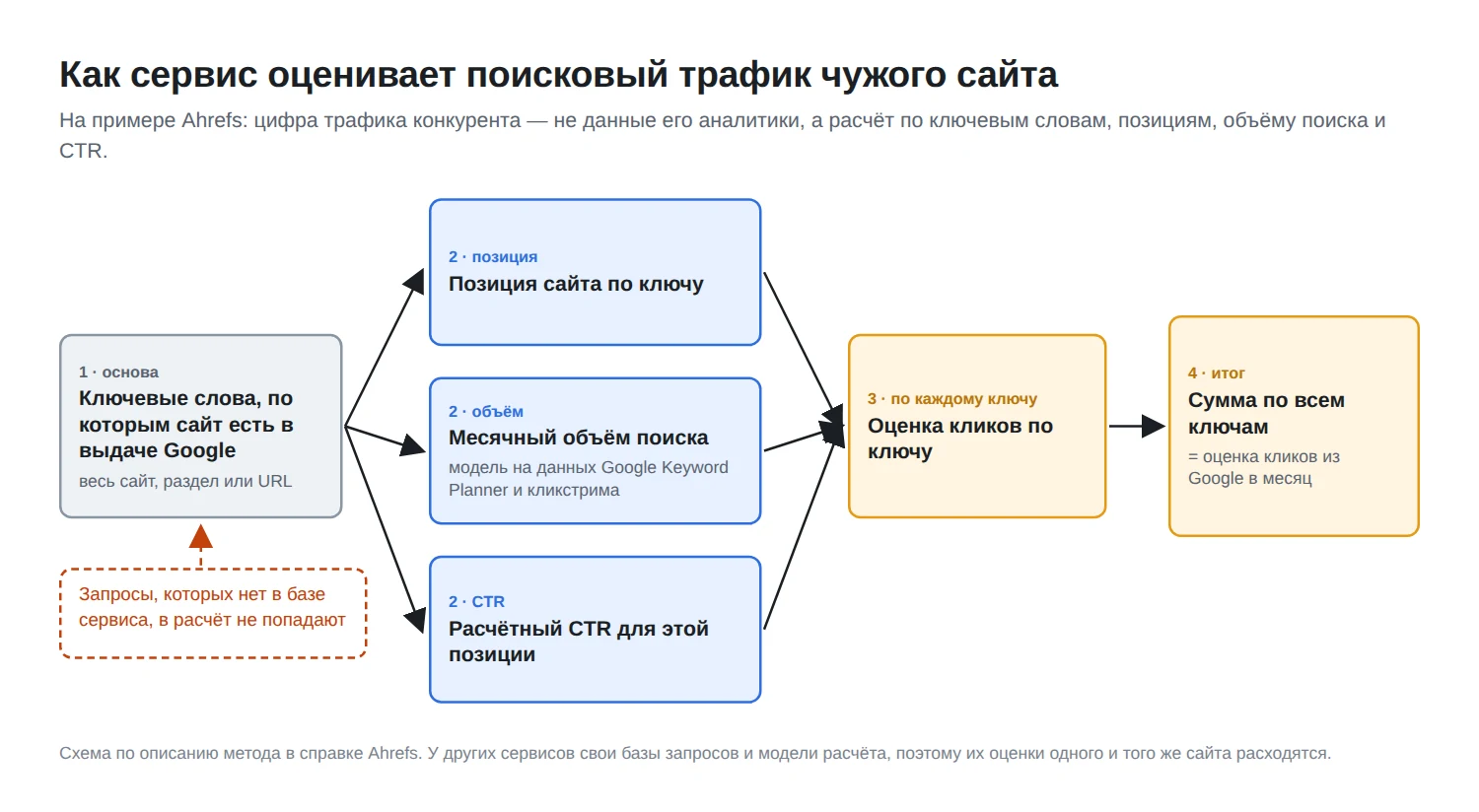 Схема: ключевые слова сайта, позиция, объём поиска и CTR дают оценку кликов по каждому ключу, сумма — оценка поискового трафика в месяц