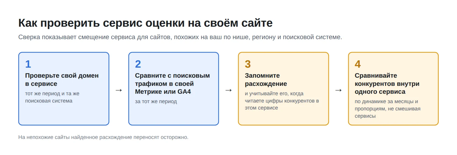 Как проверить сервис оценки трафика на своём сайте: четыре шага