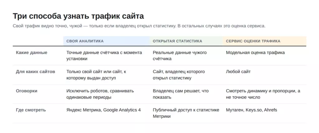 Три способа узнать трафик сайта: своя аналитика, открытая статистика и сервисы оценки