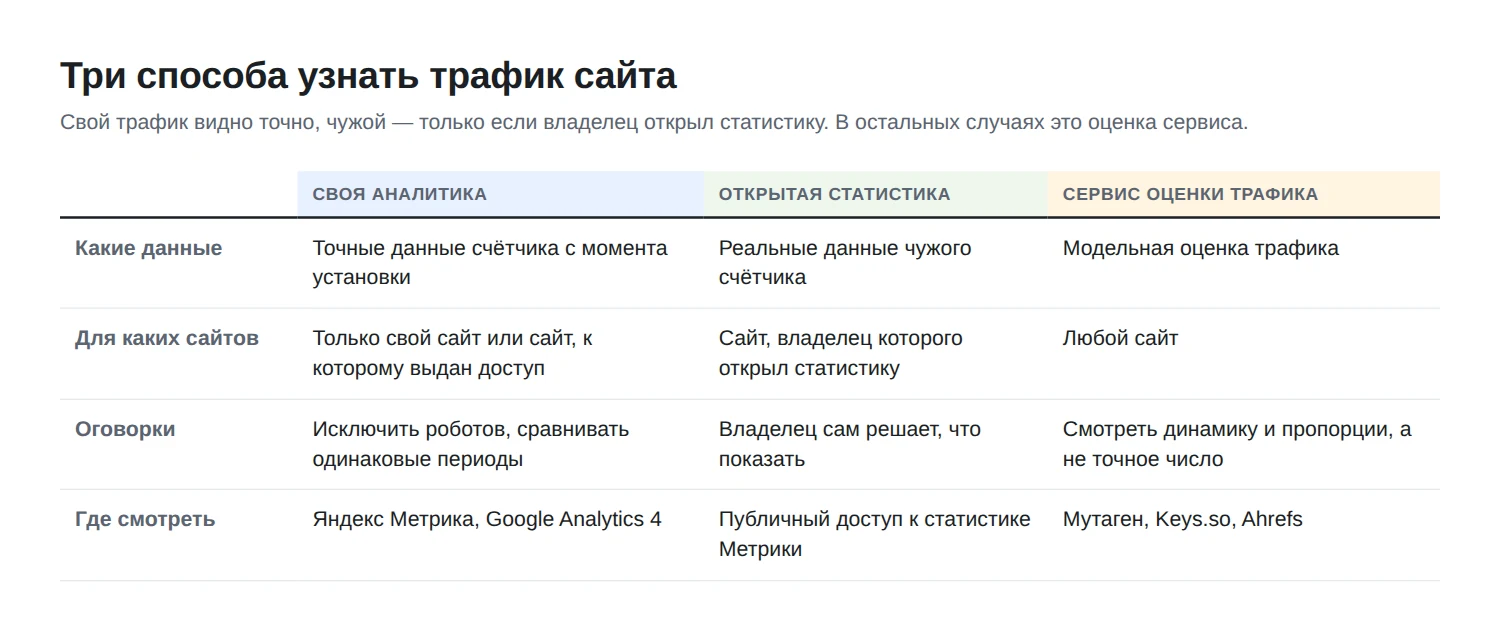 Как узнать трафик сайта — своего и конкурента